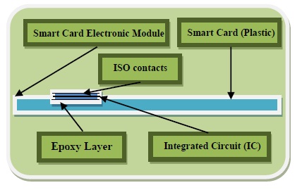 Smart Card ID